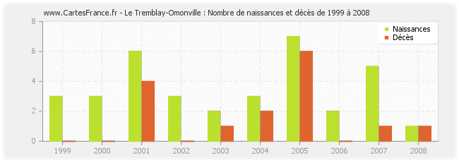 Le Tremblay-Omonville : Nombre de naissances et décès de 1999 à 2008